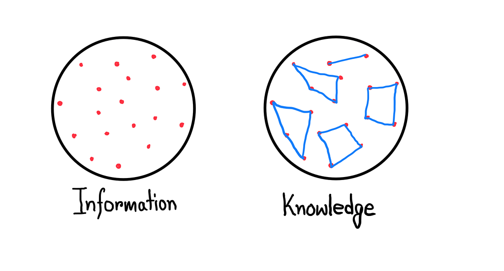 Information vs Knowledge